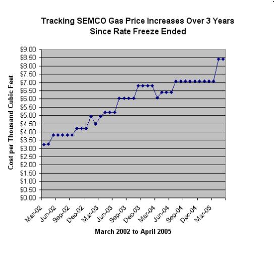 Semco chart