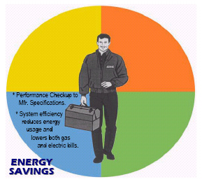 Energy Saving benefits of maintaining your furnace.