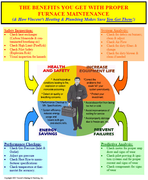 The Benefits you get with proper furnace maintenance.