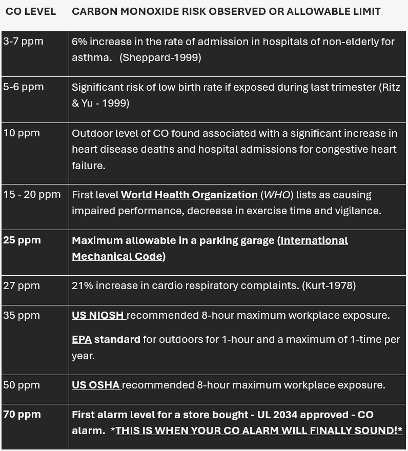 The dangers of carbon monoxide. Let Vincent's Heating & Plumbing help!